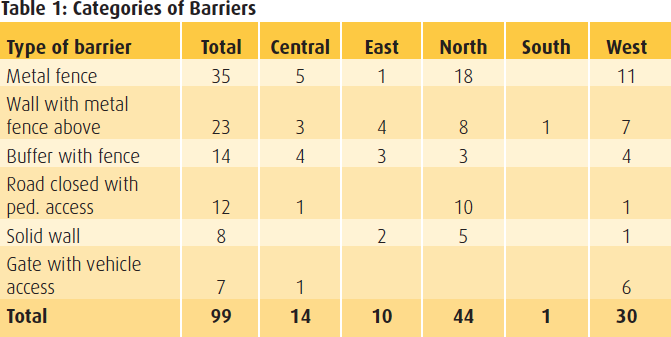 Table 1 - Categories of Barriers
