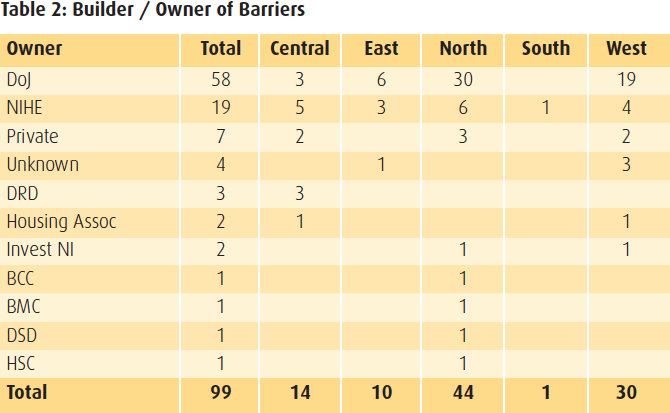Table 2 - Builder/Owner of Barrier