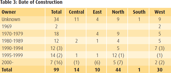 Table 3 - Date of Construction